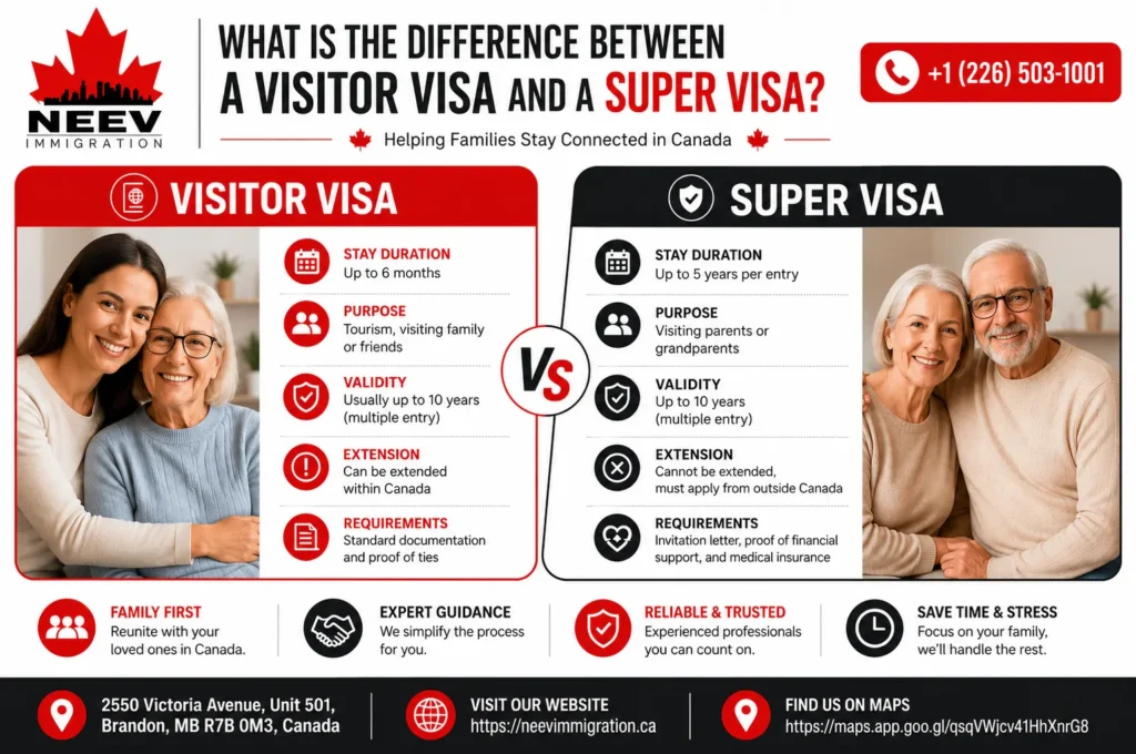 What Is the Difference Between a Visitor Visa and a Super Visa?